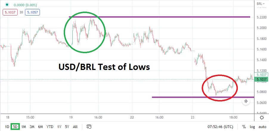 Análisis Técnico del USD/BRL Análisis Técnico del USD/BRL